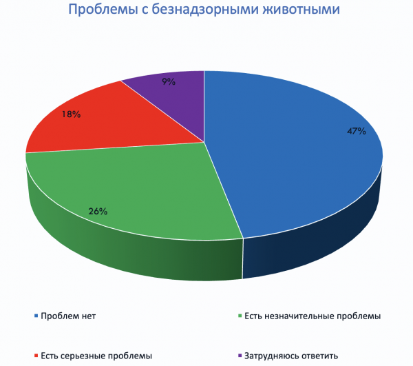 По данным опроса исследовательским центром «Единение»: 47% опрошенных заявили, что в их населенных пунктах нет проблем с безнадзорными животными. Доля ответивших, что есть серьезные проблемы – 18%.