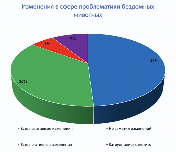 49% респондентов сообщили, что видят позитивные изменения в работе с безнадзорными животными. О том, что сталкивались с негативными изменениями, сообщили 6% опрошенных.