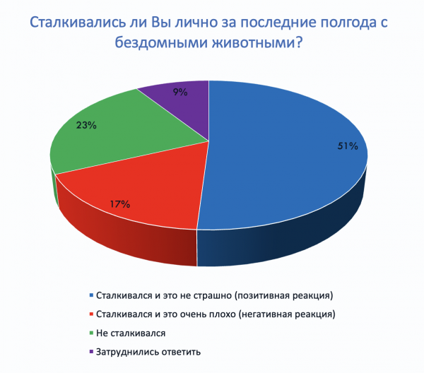 Среди опрошенных почти 70% так или иначе сталкивались с безнадзорными животными за последние полгода. И большинство из них (51%) охарактеризовали встречу как позитивную (без негативной реакции и опасности). Однако, заметно, что есть над чем работать, так как 17% опрошенных рассказали о негативном опыте таких столкновений.