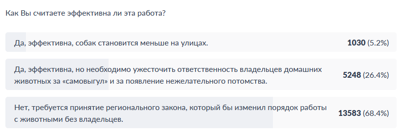 Иркутяне показали реальное отношение к бродячим собакам на улицах