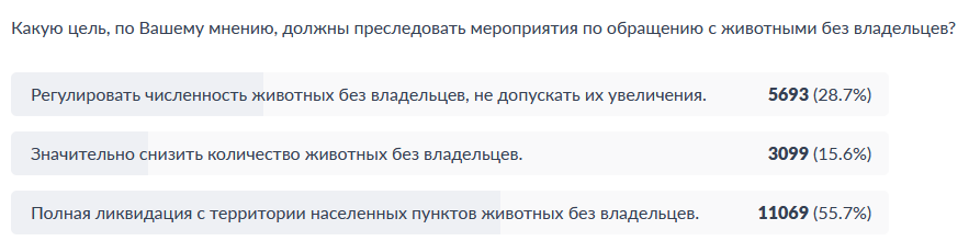 Иркутяне показали реальное отношение к бродячим собакам на улицах