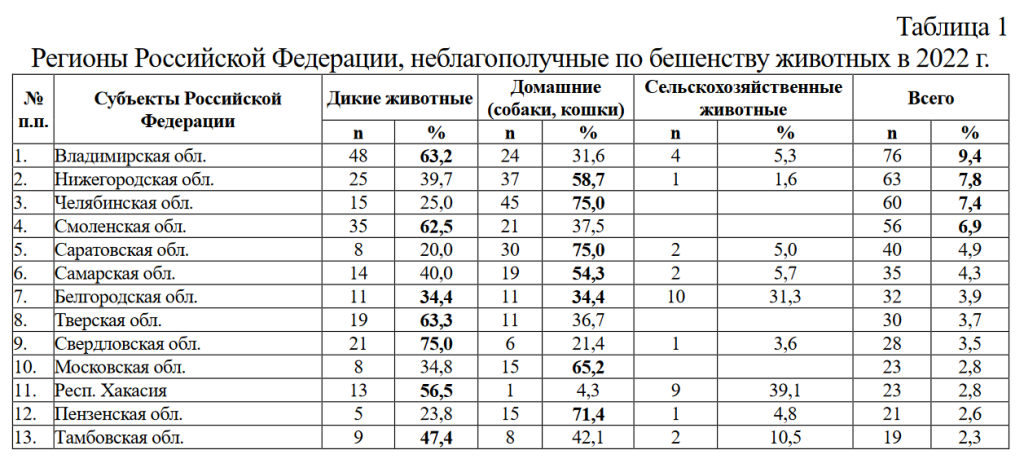 В 2022-23 годах три человека скончались от бешенства - их покусали бродячие собаки и кот.