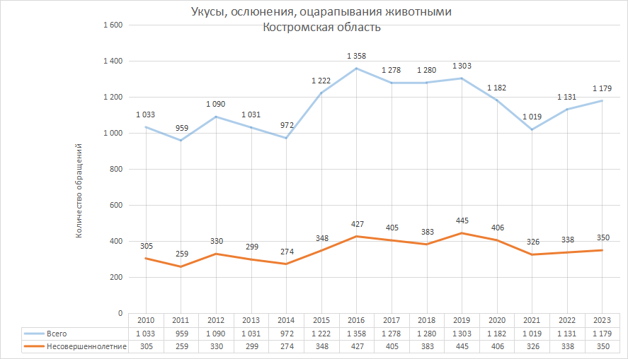 Статистика по нападениям животных в регионах России 2023 году