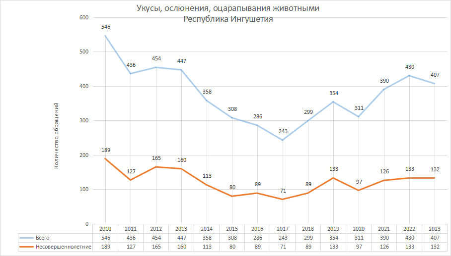 Статистика по нападениям животных в регионах России 2023 году