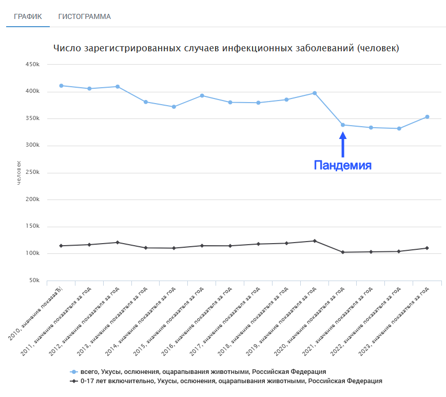 Количество нападений животных на людей в России в 2023 выросло по сравнению с 2020 годом