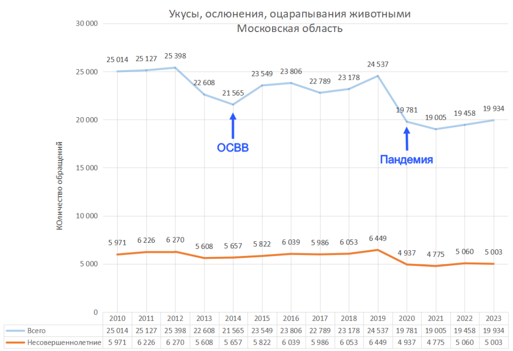 Укусы, ослюнения, оцарапывания животными в Москве и области с 2010 по 2023 года