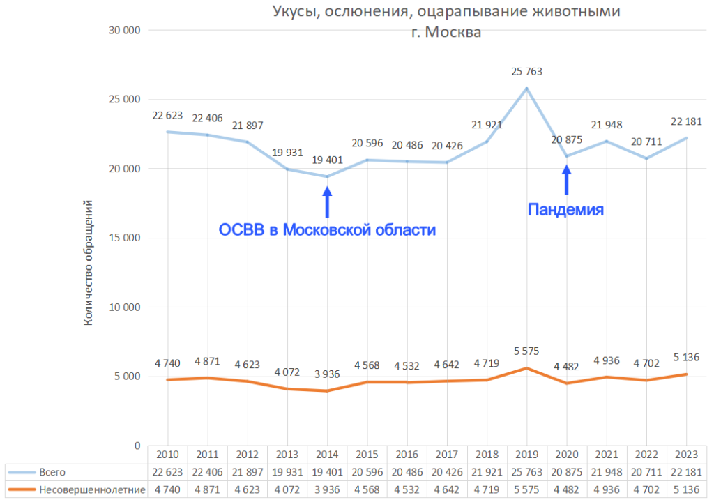 Укусы, ослюнения, оцарапывания животными в Москве и области с 2010 по 2023 года