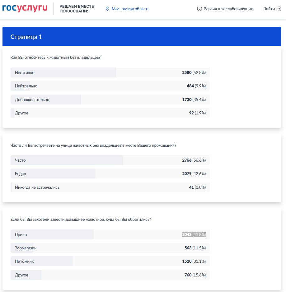 Почти 57% жителей Подмосковья подверглись агрессии со стороны бродячих собак