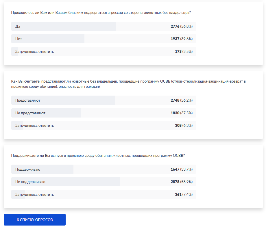 Почти 57% жителей Подмосковья подверглись агрессии со стороны бродячих собак