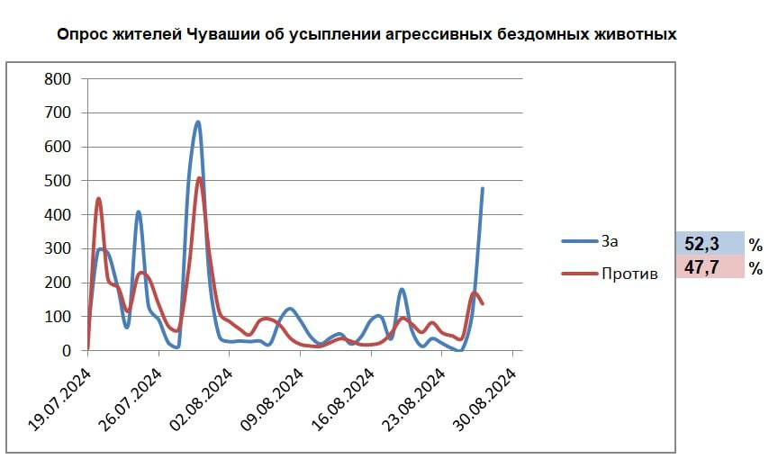 Жители Чувашии согласны с тем, что агрессивных бродячих псов надо усыплять