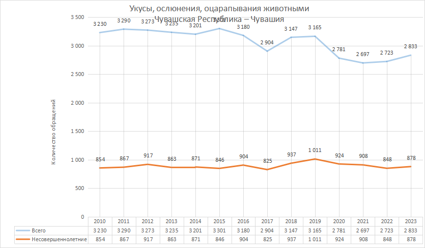 Жители Чувашии согласны с тем, что агрессивных бродячих псов надо усыплять