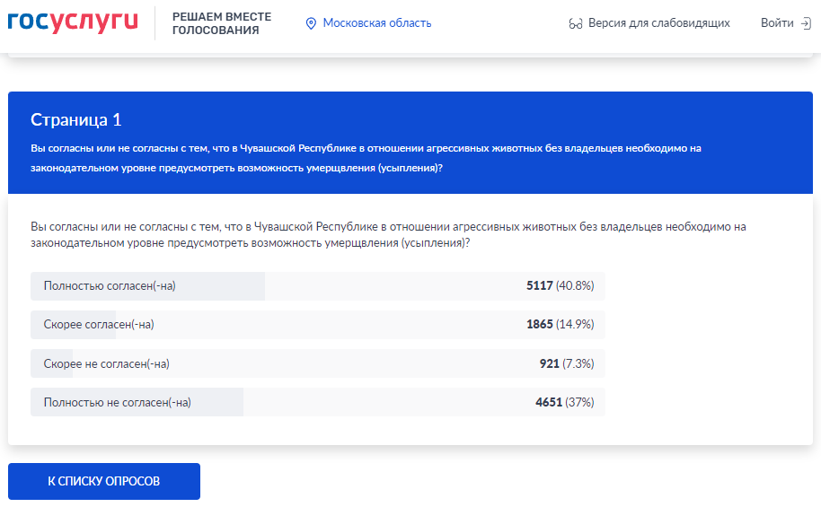 Жители Чувашии согласны с тем, что агрессивных бродячих псов надо усыплять