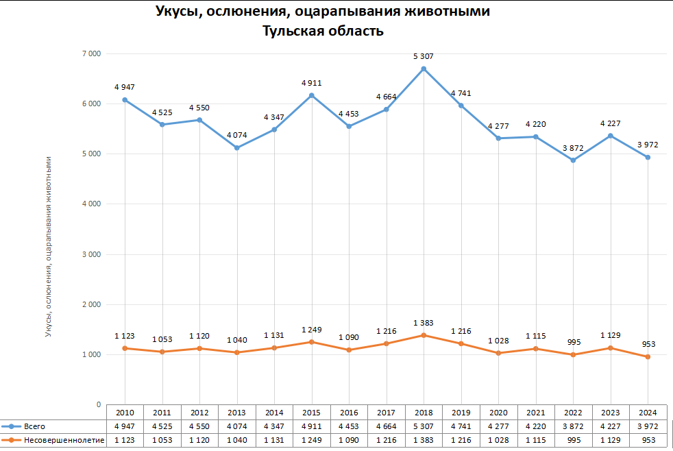 Статистика по нападениям животных в регионах России в 2024 году