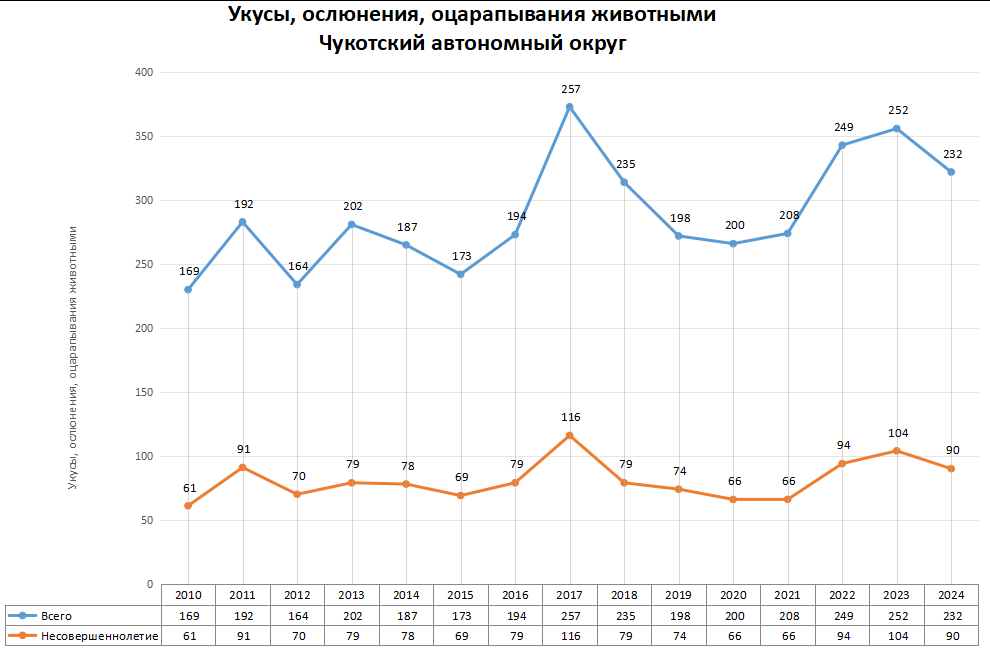 Статистика по нападениям животных в регионах России в 2024 году