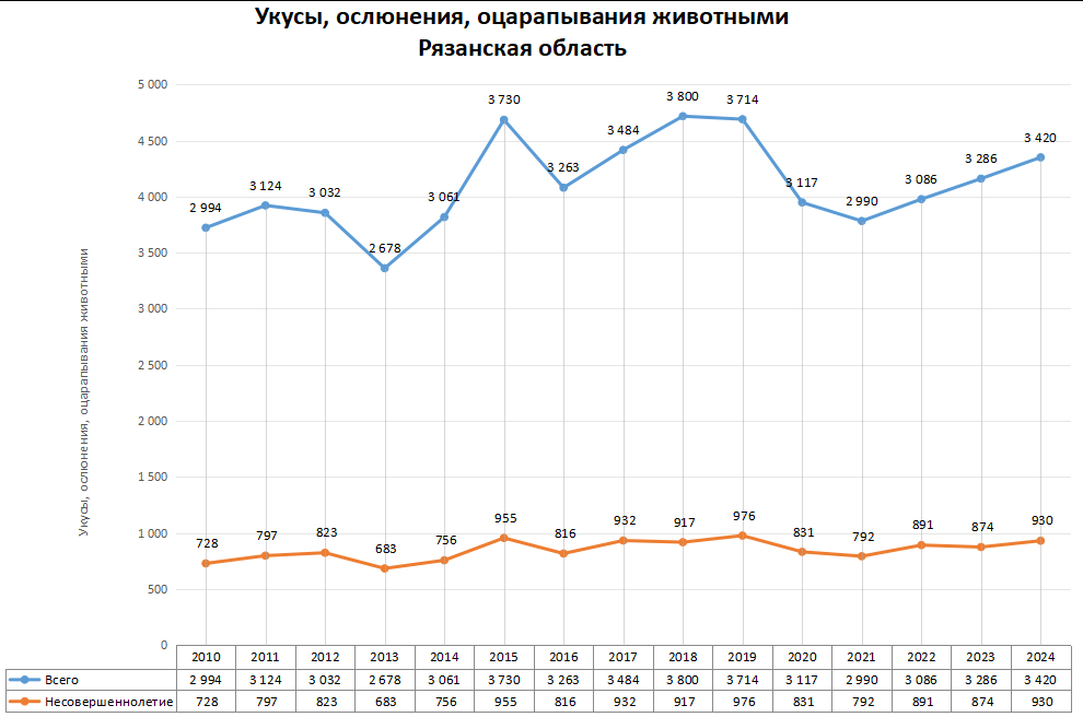 Статистика по нападениям животных в регионах России в 2024 году
