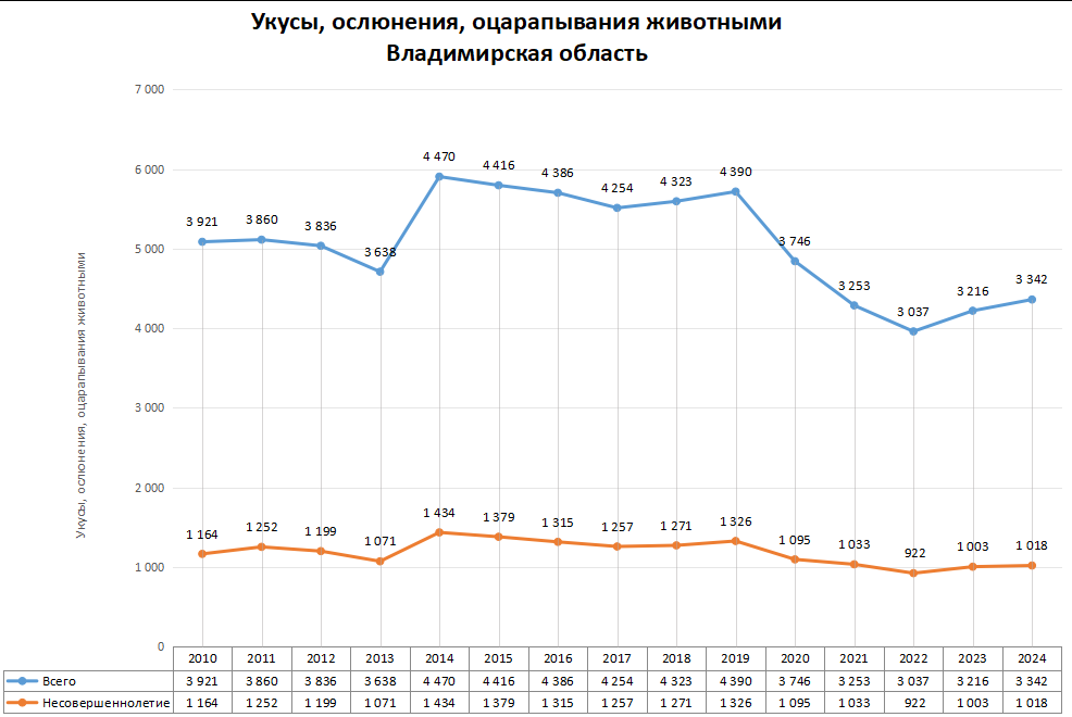 Статистика по нападениям животных в регионах России в 2024 году