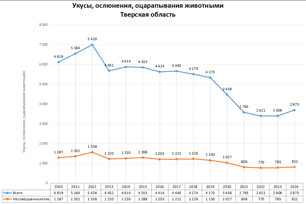 Статистика по нападениям животных в регионах России в 2024 году