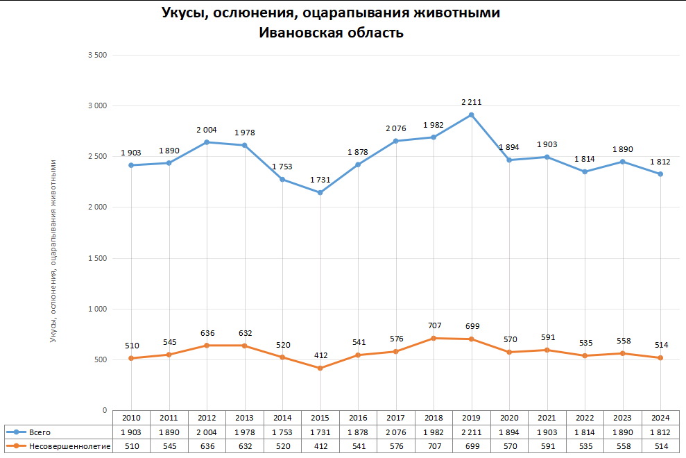 Статистика по нападениям животных в регионах России в 2024 году