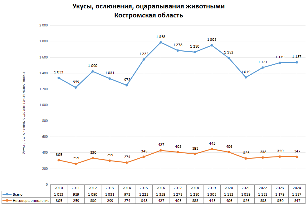 Статистика по нападениям животных в регионах России в 2024 году
