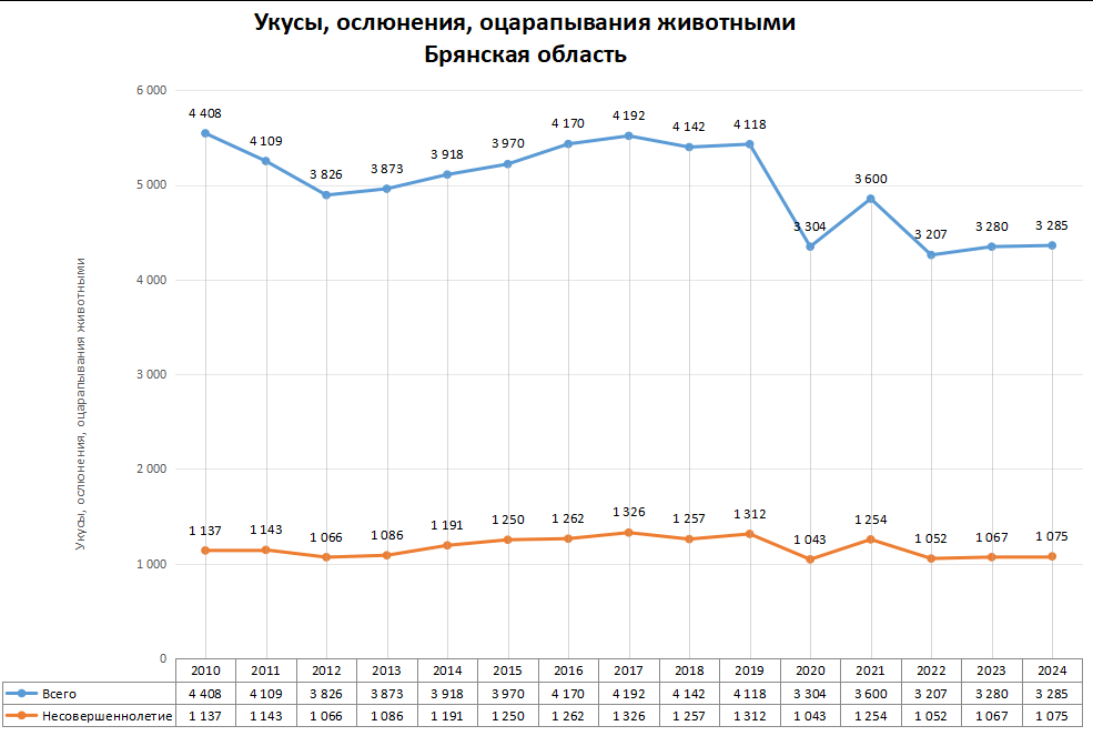 Статистика по нападениям животных в регионах России в 2024 году