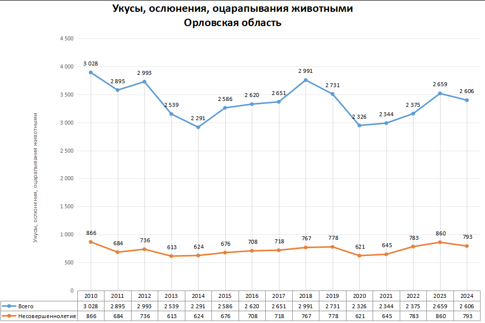 Статистика по нападениям животных в регионах России в 2024 году
