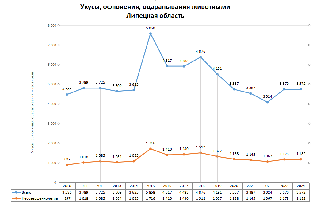 Статистика по нападениям животных в регионах России в 2024 году