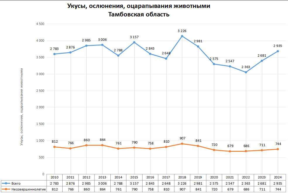Статистика по нападениям животных в регионах России в 2024 году