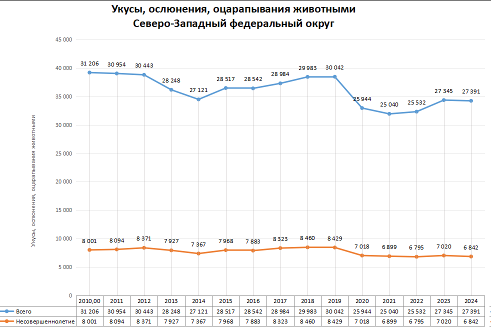 Статистика по нападениям животных в регионах России в 2024 году