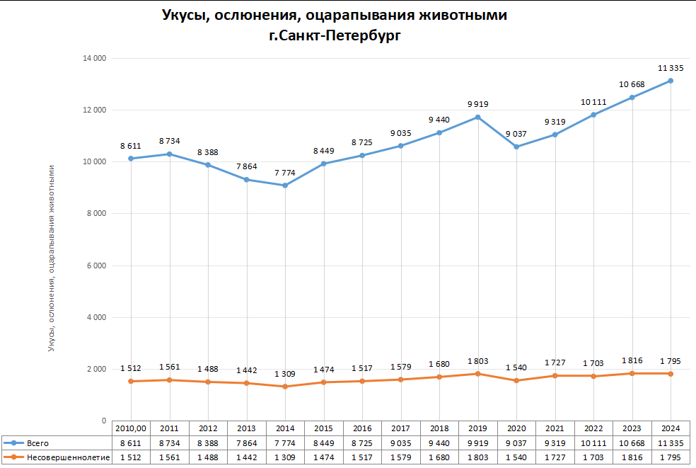 Статистика по нападениям животных в регионах России в 2024 году