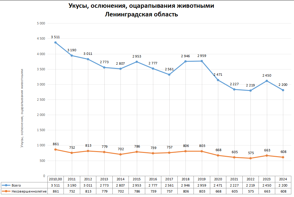 Статистика по нападениям животных в регионах России в 2024 году