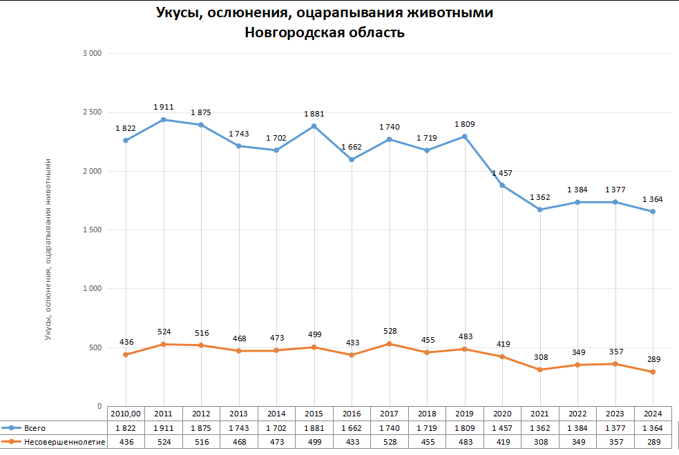 Статистика по нападениям животных в регионах России в 2024 году