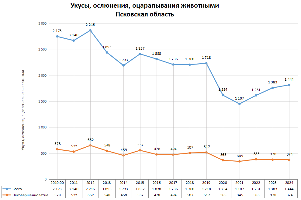 Статистика по нападениям животных в регионах России в 2024 году