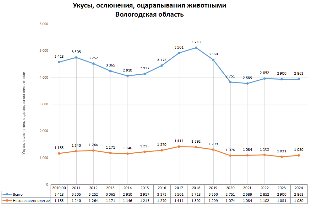 Статистика по нападениям животных в регионах России в 2024 году