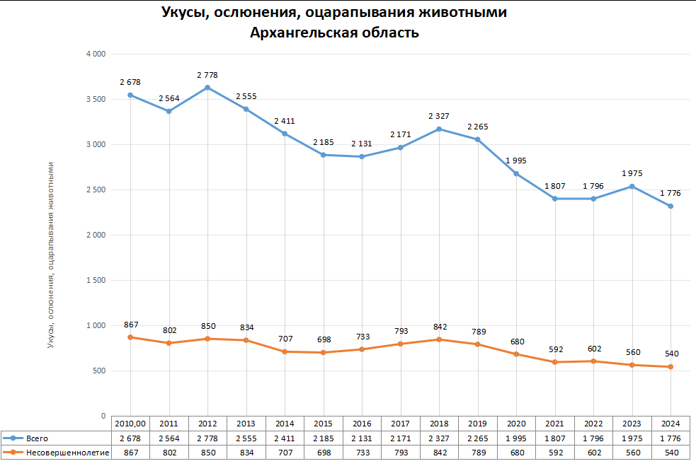 Статистика по нападениям животных в регионах России в 2024 году