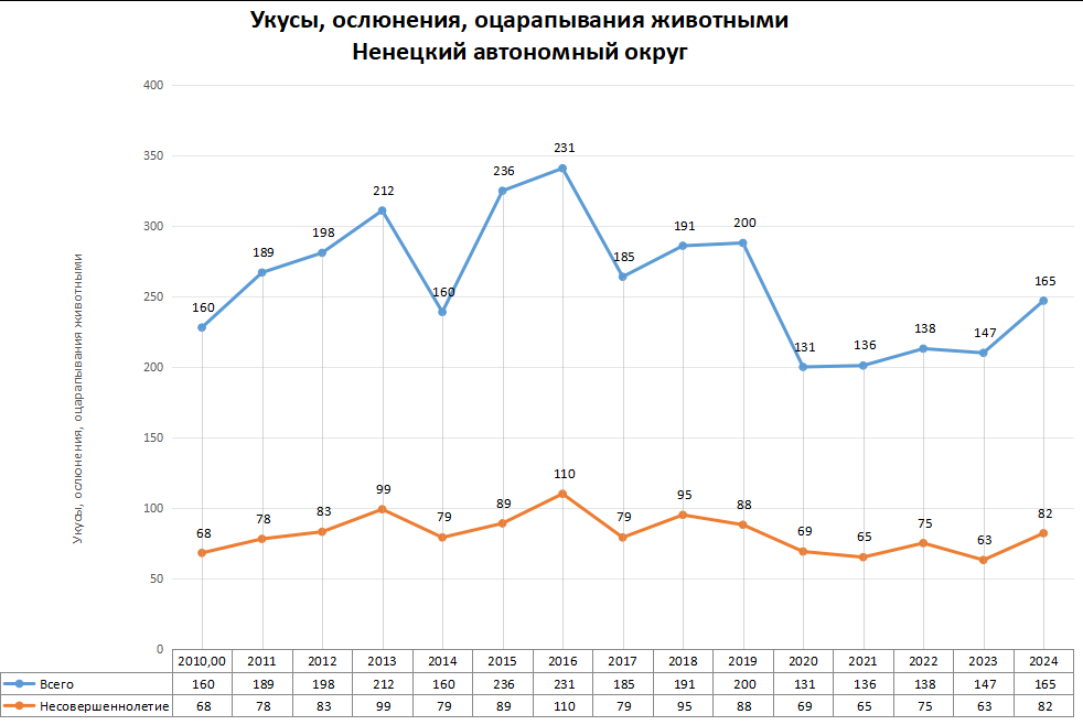 Статистика по нападениям животных в регионах России в 2024 году