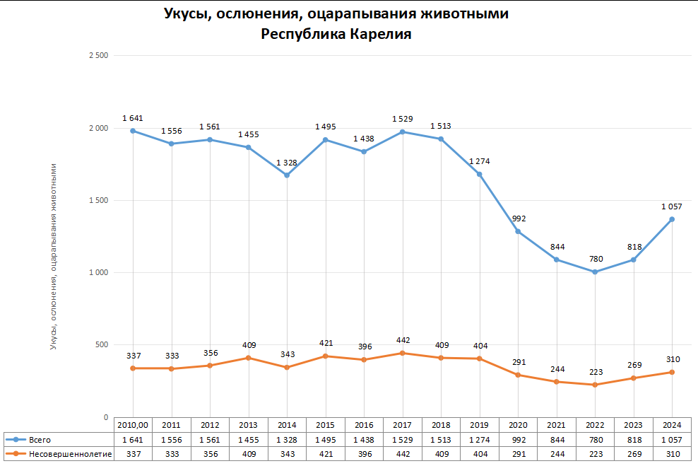 Статистика по нападениям животных в регионах России в 2024 году