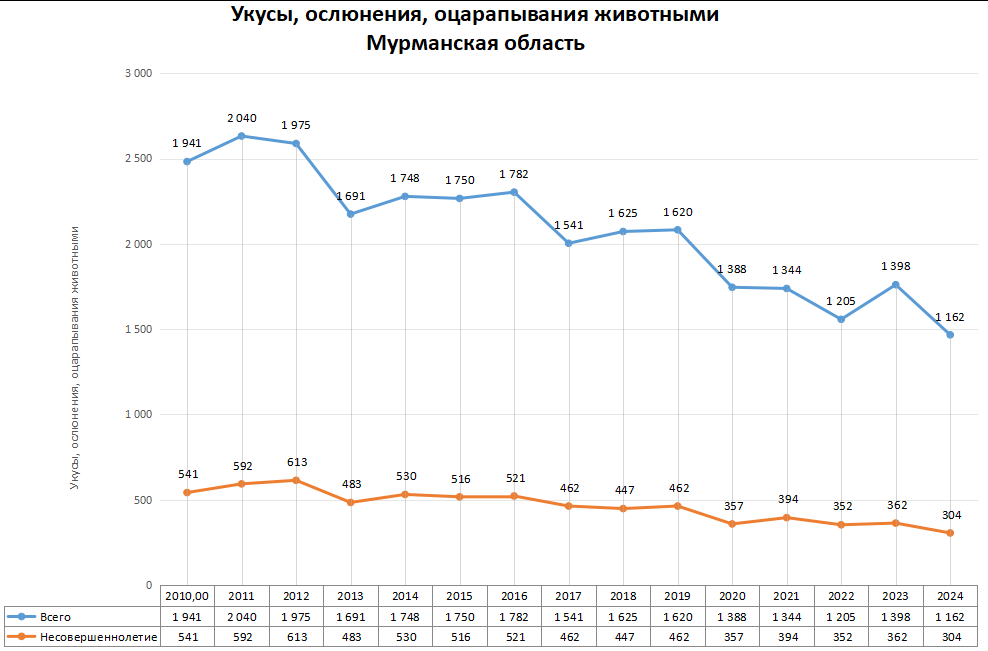 Статистика по нападениям животных в регионах России в 2024 году