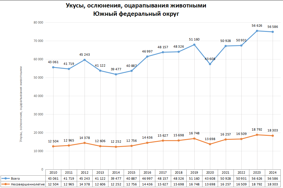 Статистика по нападениям животных в регионах России в 2024 году