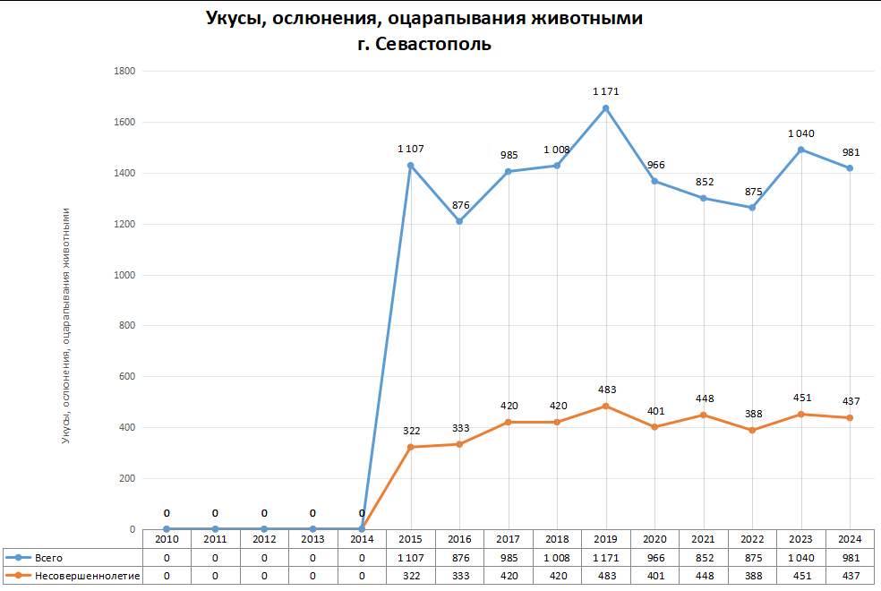 Статистика по нападениям животных в регионах России в 2024 году
