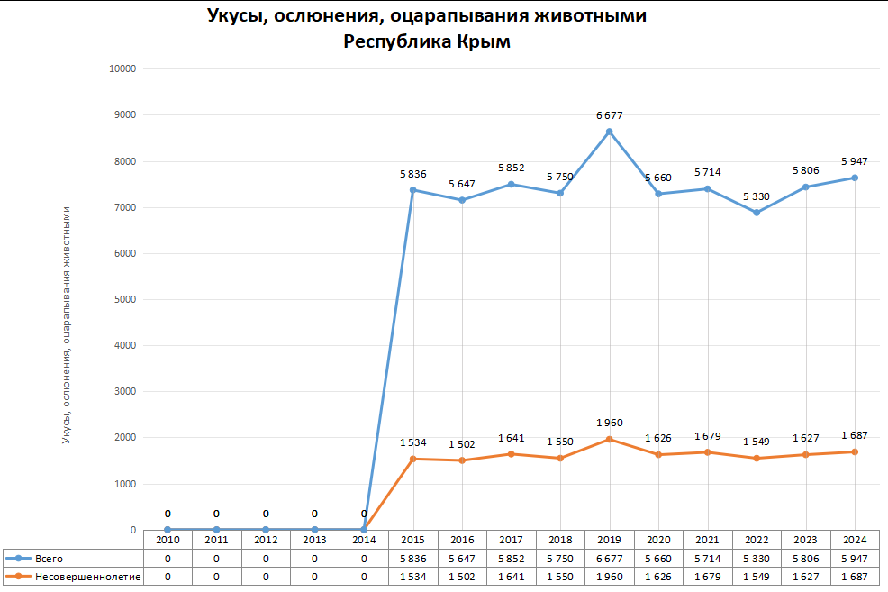 Статистика по нападениям животных в регионах России в 2024 году