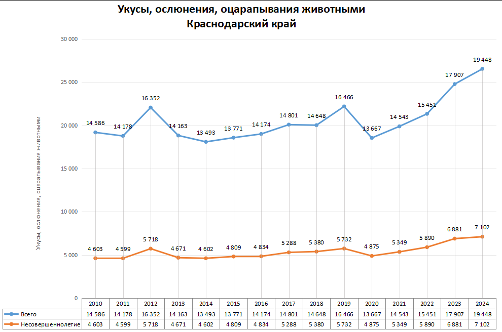 Статистика по нападениям животных в регионах России в 2024 году