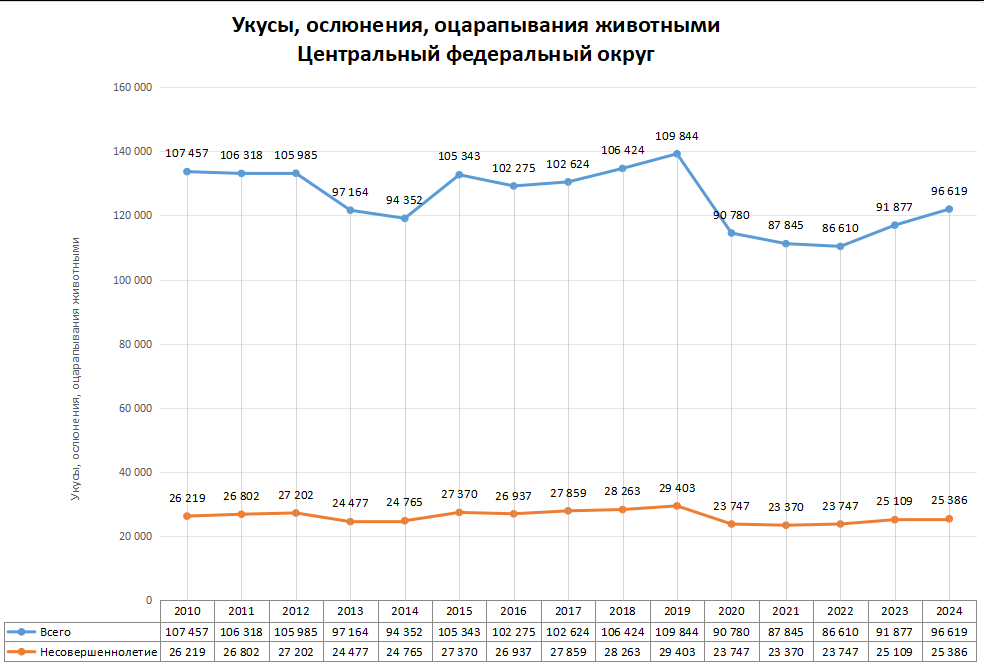 Статистика по нападениям животных в регионах России в 2024 году