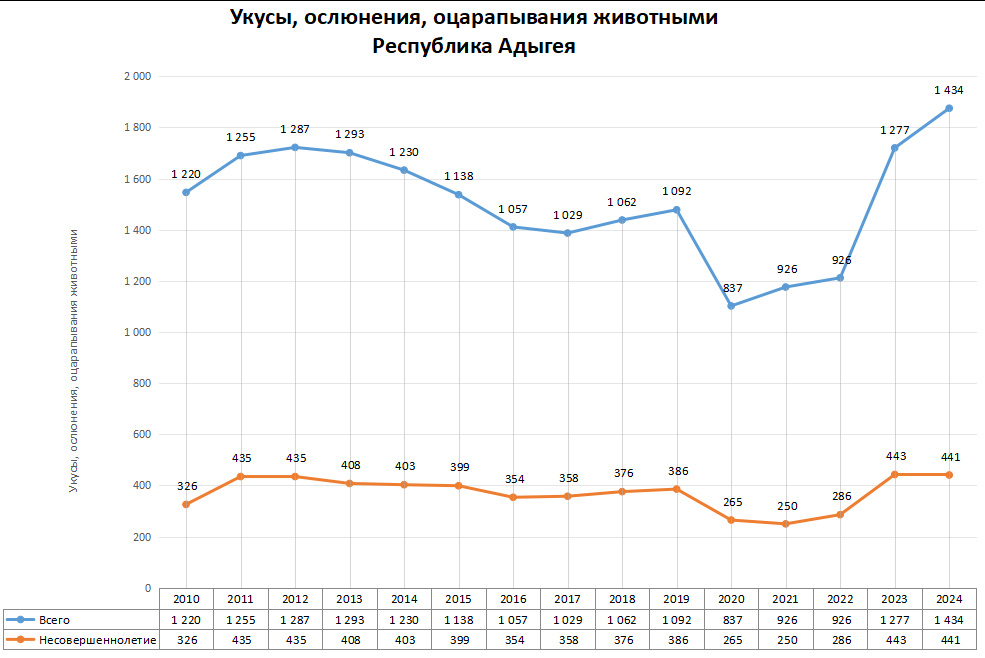 Статистика по нападениям животных в регионах России в 2024 году