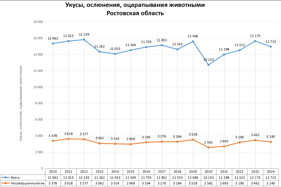 Статистика по нападениям животных в регионах России в 2024 году