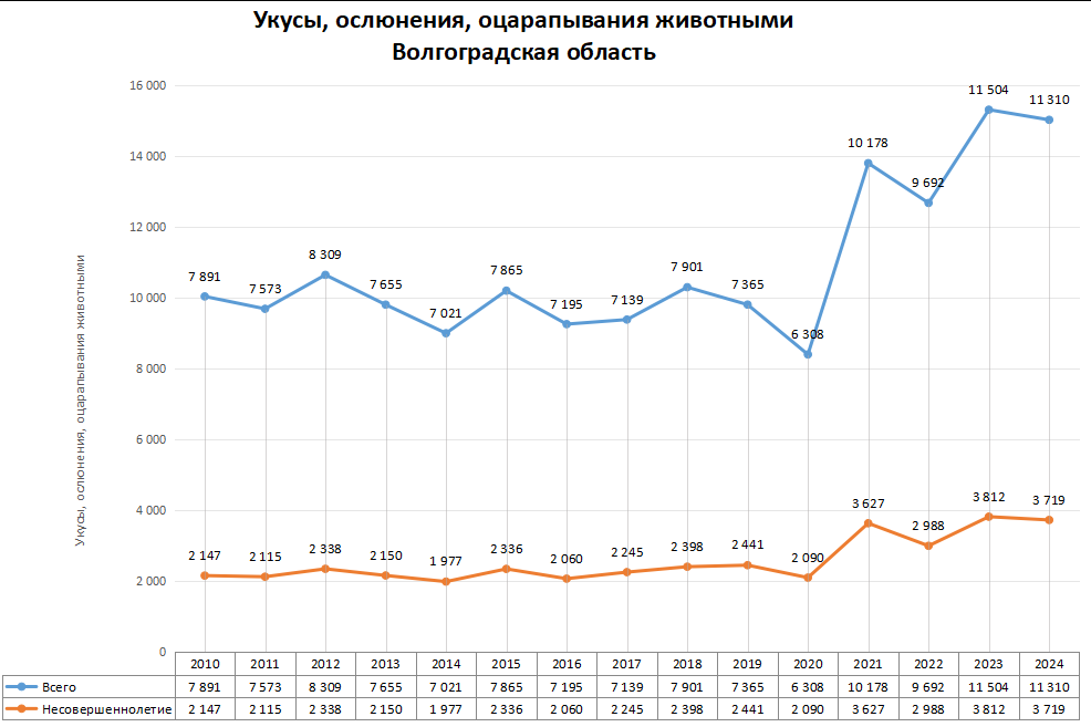 Статистика по нападениям животных в регионах России в 2024 году