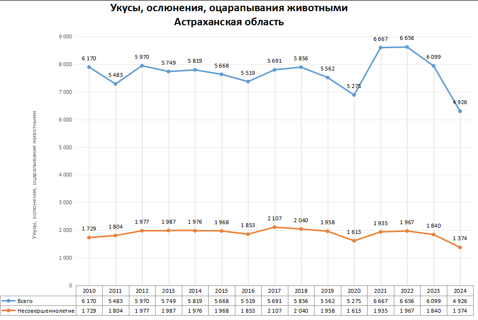Статистика по нападениям животных в регионах России в 2024 году