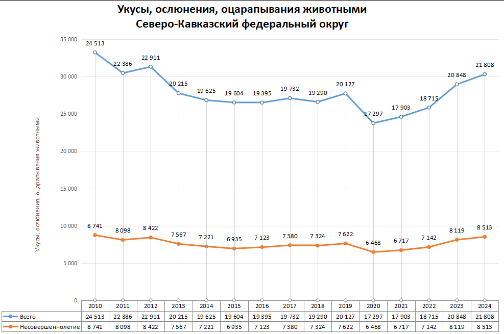 Статистика по нападениям животных в регионах России в 2024 году