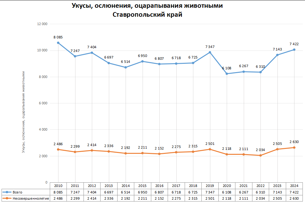 Статистика по нападениям животных в регионах России в 2024 году