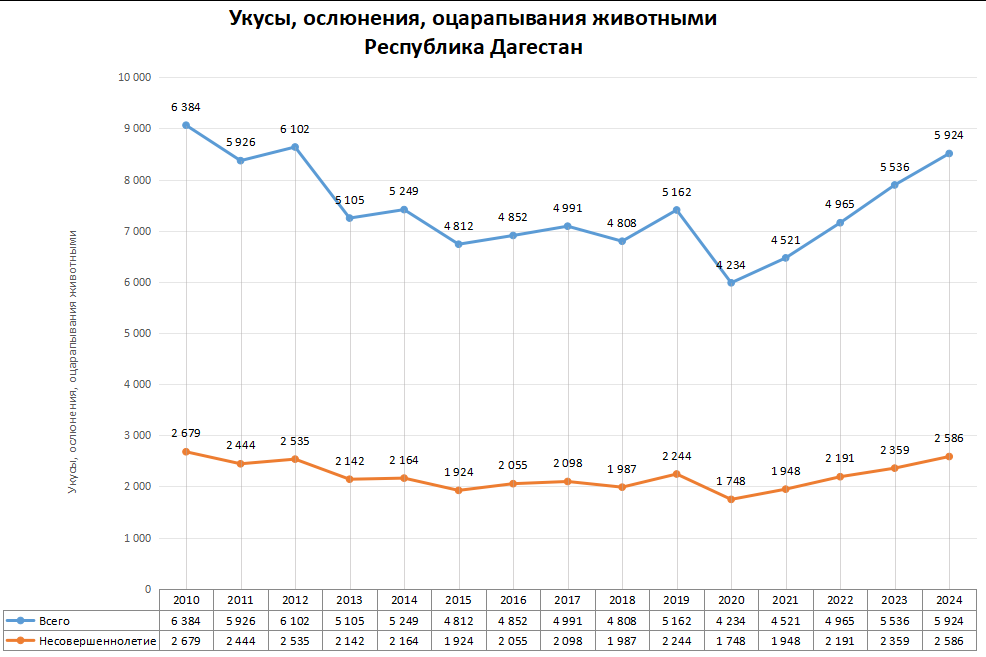 Статистика по нападениям животных в регионах России в 2024 году
