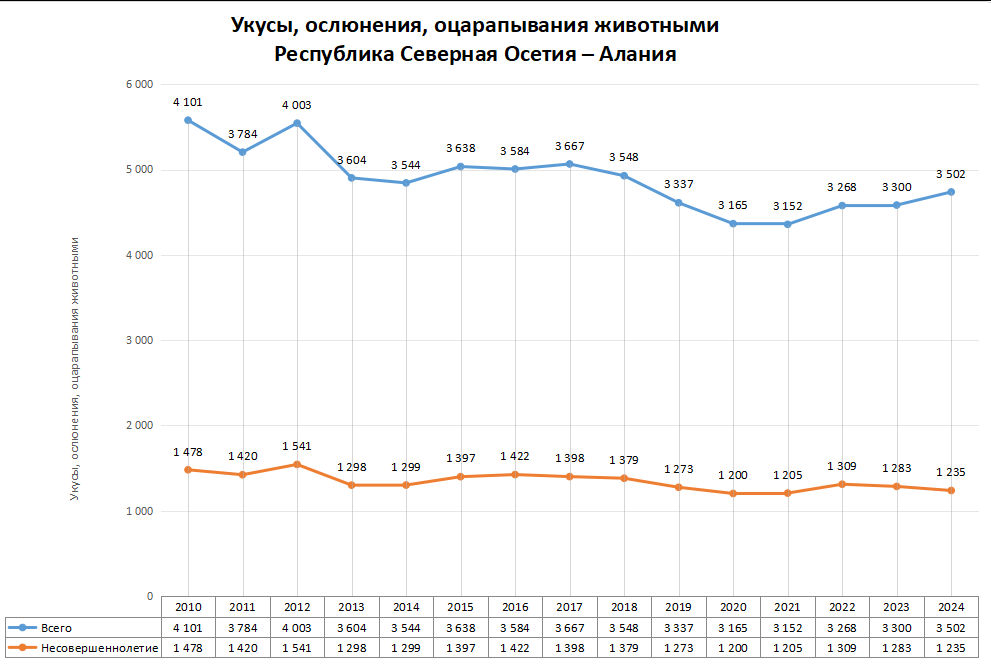 Статистика по нападениям животных в регионах России в 2024 году